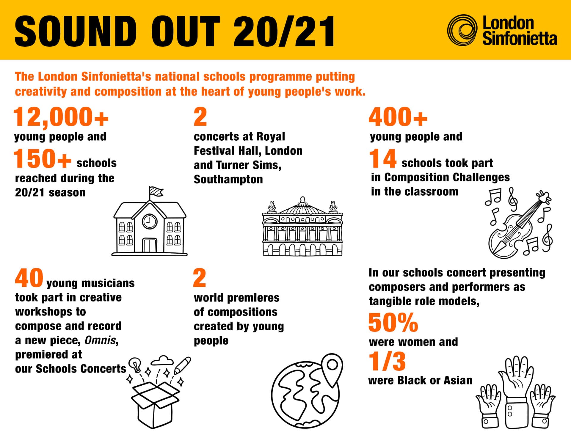 An infographic of statistics of the London Sinfonietta's Sound Out schools programme