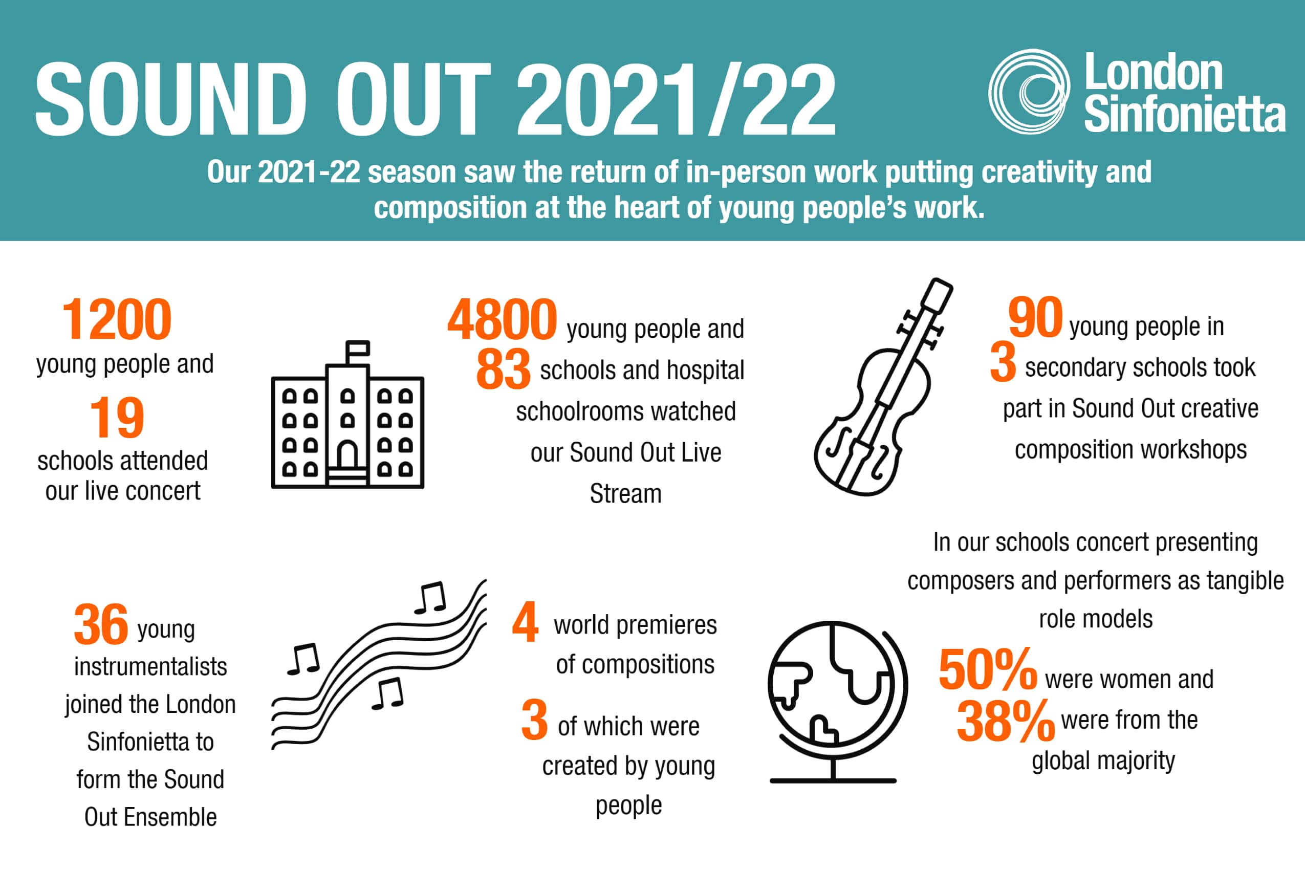 Sound Out infographic