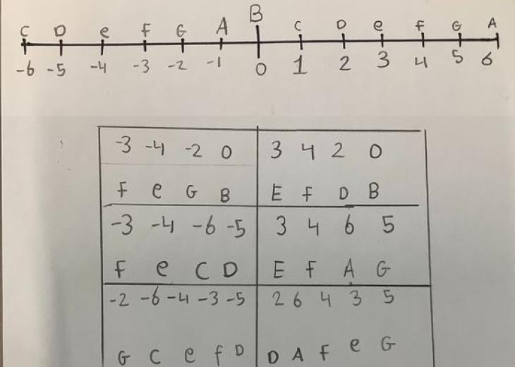 Dove Class score for Numbers and Patterns